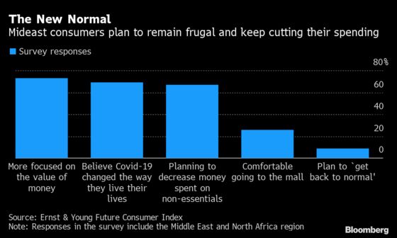 Gulf States Dive Deeper Into Deflation as Pandemic Grips