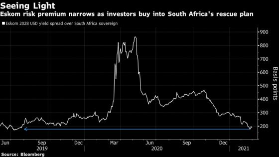 Eskom Bondholders Take Comfort in Guarantee Amid Debt Talks