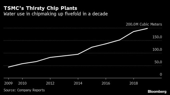 The Chip Industry Has a Problem With Its Giant Carbon Footprint