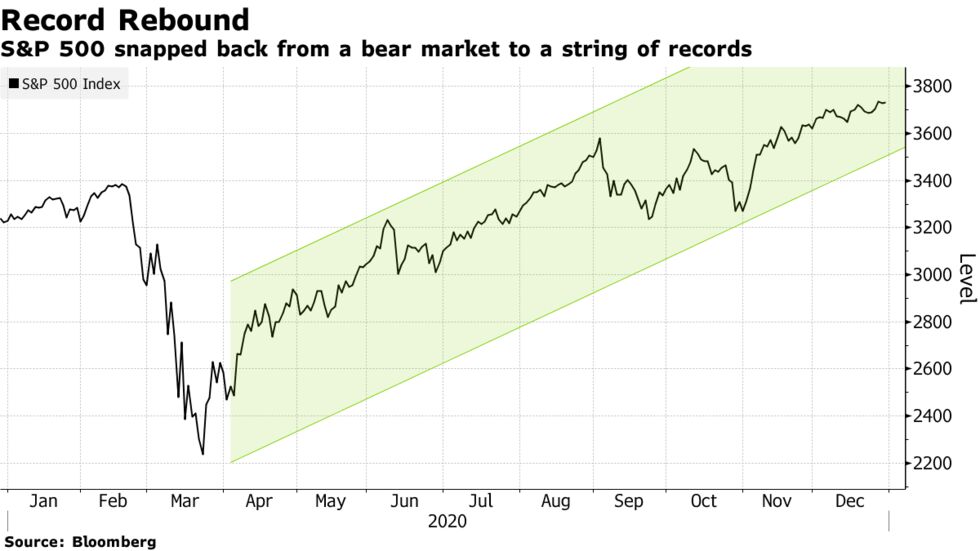 S&P 500 snapped back from a bear market to a string of records