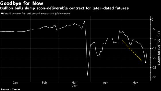New York Gold Traders Drown in a Glut They Helped Create