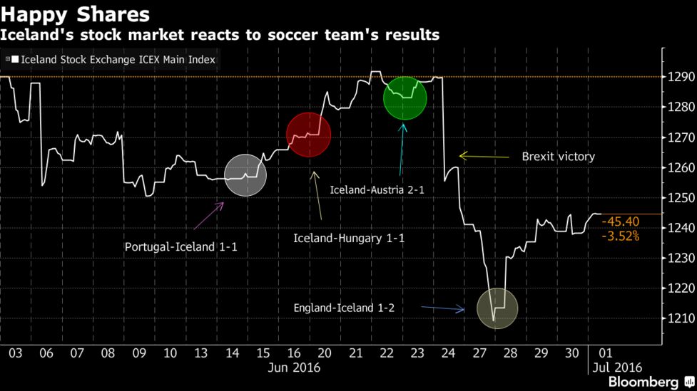 Iceland Stock Market Chart