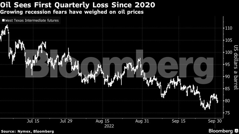 Growing recession fears have weighed on oil prices