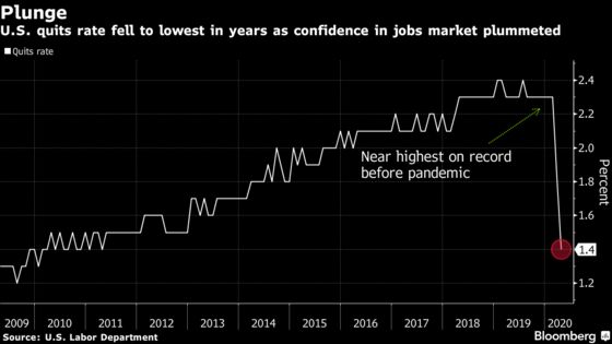 U.S. Job Openings Slump to Lowest Since 2014, Separations Ease
