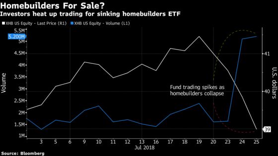 Homebuilder ETFs See Trading Surge as Owens Corning Tanks Sector