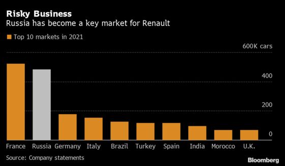 Renault Is Said to Be Reluctant to Leave Russia Over Costs