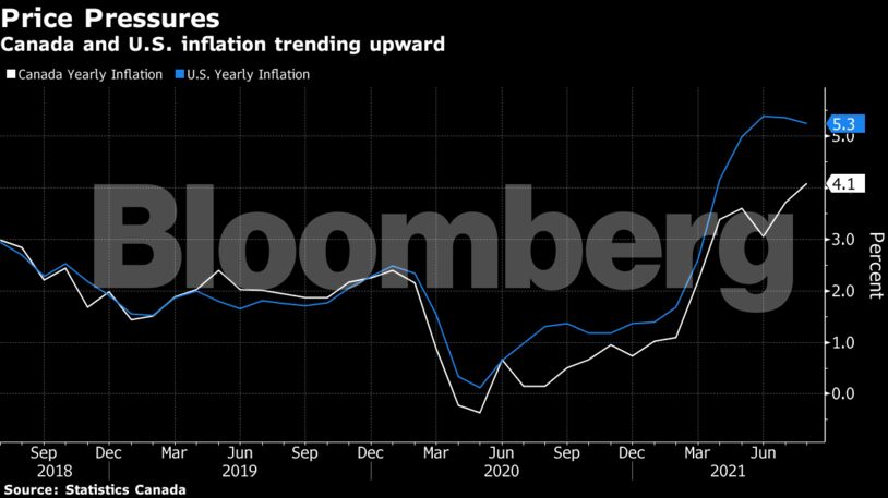 Canada and U.S. inflation trending upward