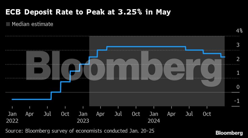 ECB Deposit Rate to Peak at 3.25% in May |