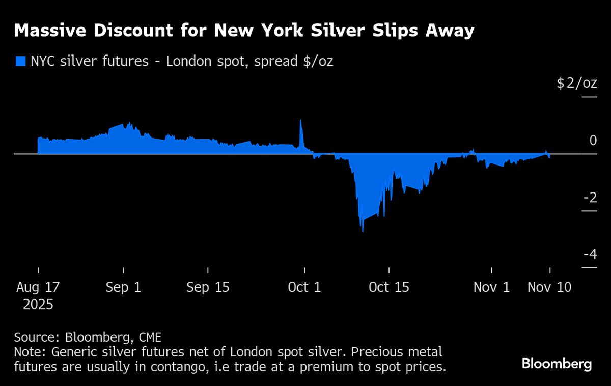 London Bullion Vaults See Historic Inflows After Silver Squeeze