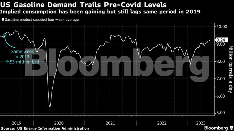 US Gasoline Demand Trails Pre-Covid Levels | Implied consumption has been gaining but still lags same period in 2019