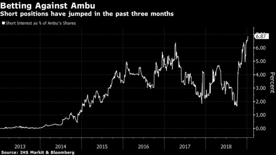 One of Europe’s Most Hyped Stocks Faces a Record Hedge-Fund Attack