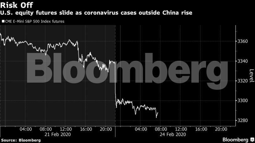 U.S. equity futures slide as coronavirus cases outside China rise