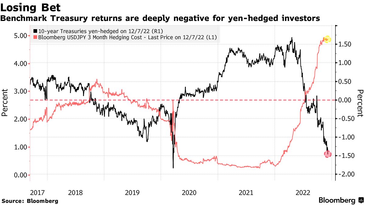Japan's Life Insurers Are Dumping Foreign Bonds at a Record