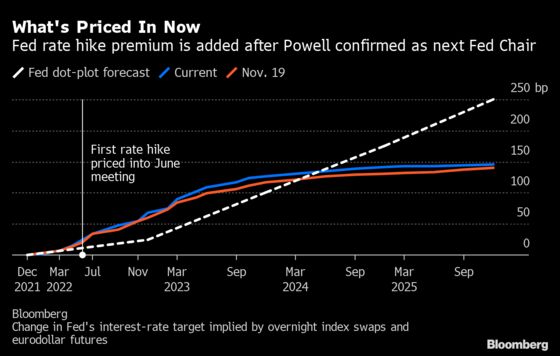 Traders Brace For June Interest Rate Hikes After Biden Confirms Powell as Fed Chair
