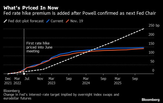 Wall Street’s Popular Fed Bet Gets Rescue From Powell Nomination