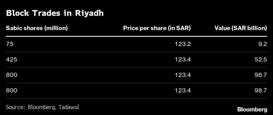 Aramco Begins Taking Sabic Stake in $69 Billion of Block Trades