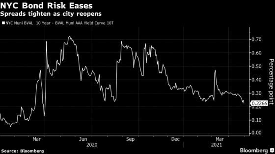 Muni Market Agrees With De Blasio: New York City Is Coming Back