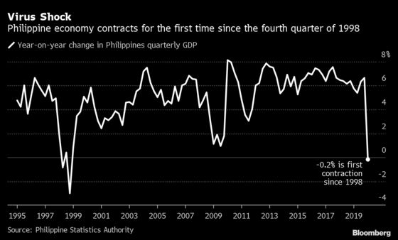 Philippines GDP Falls for First Time Since 1998 on Shutdowns