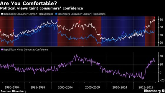 Bullish on the Economy? You Might Be a Republican