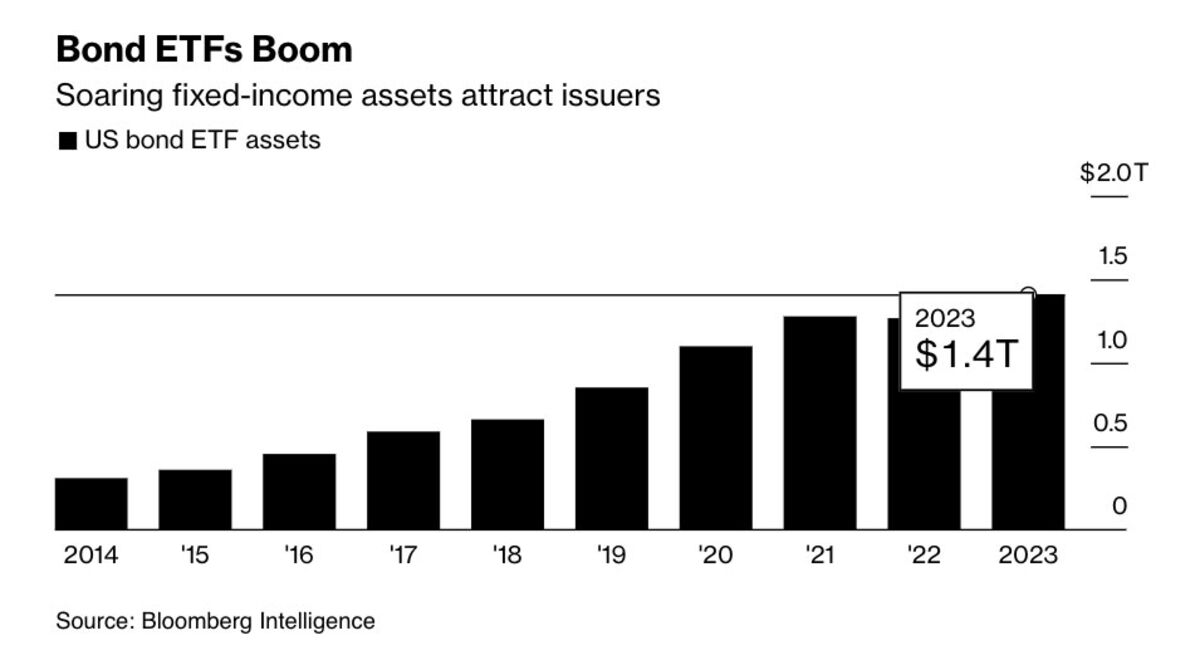 New ETF Boom Defies Saturation Warnings in 7 Trillion Industry