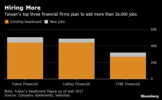 Top Taiwan Finance Firms Plan to Add 16,000 People This Year