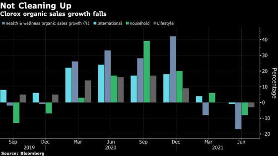 Clorox Plunges Most Since 2000 as Pandemic Boom Fades Away