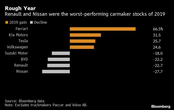 Renault-Nissan Without Ghosn Were Worst Car Stocks of 2019