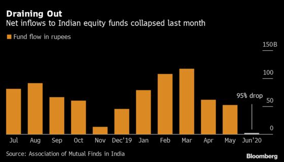 India Stock Funds Face First Monthly Withdrawals Since 2016