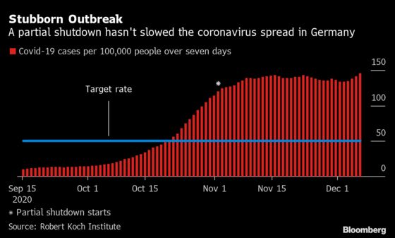 Tighter German Lockdown Looms as Virus Rates Remain High