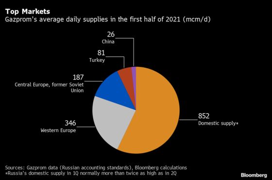 Russia Has a Gas Problem Nearly the Size of Exports to Europe