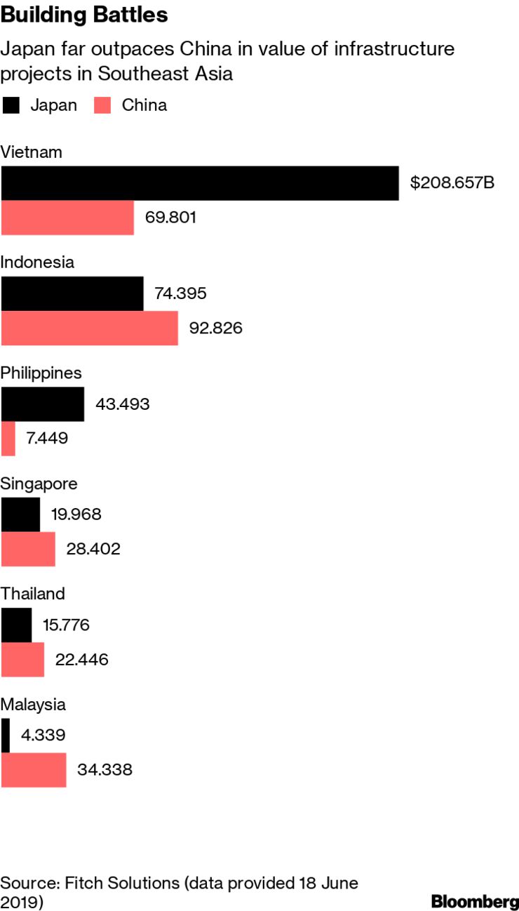 China No Match for Japan in Southeast Asia Infrastructure Race - Chit ...