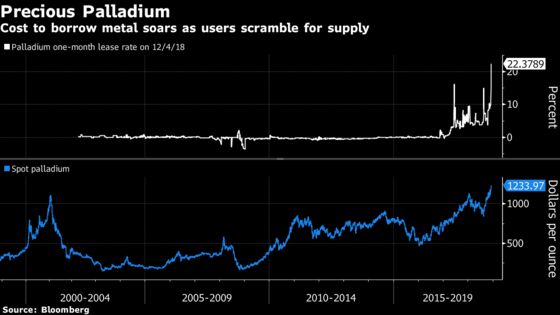 Palladium Likely to Break More Records, Boosting Automakers’ Costs