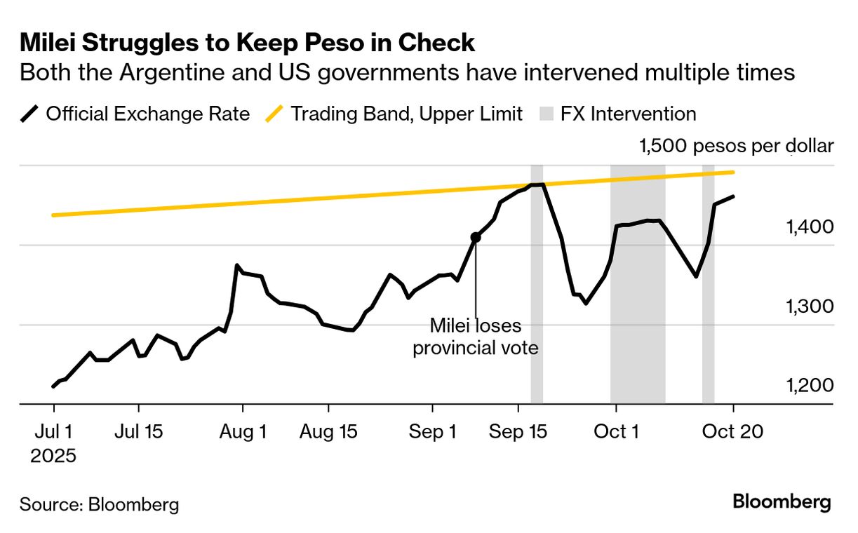 US, Argentina Sign $20 Billion Swap Deal Amid Deep Peso Rout - Bloomberg