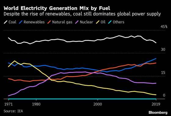 COP Aims to End Coal, But the World Is Still Addicted