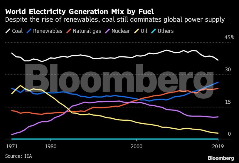 World Electricity Generation Mix by Fuel