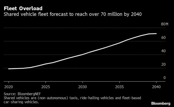 Car-Sharing Startups Emerge From Pandemic With New Lease on Life