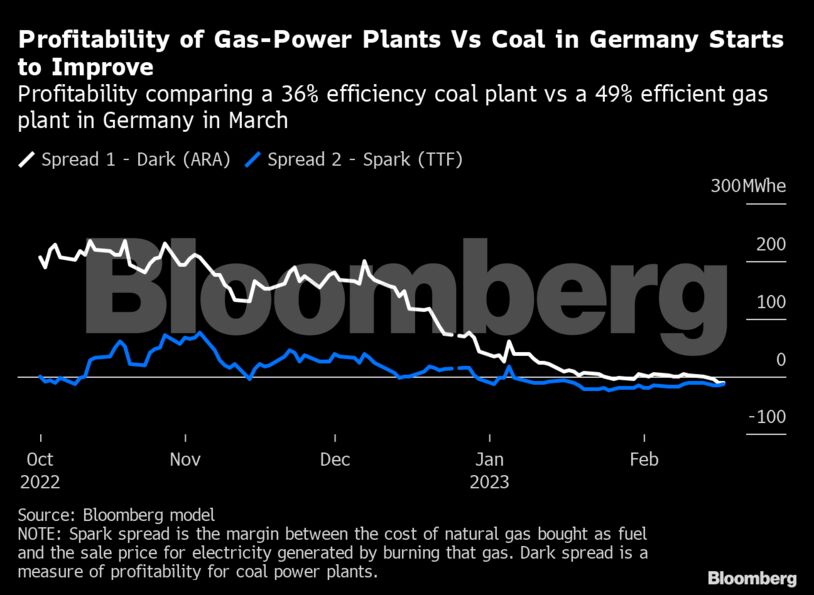 Profitability of Gas-Power Plants Vs Coal in Germany Starts to Improve | Profitability comparing a 36% efficiency coal plant vs a 49% efficient gas plant in Germany in March