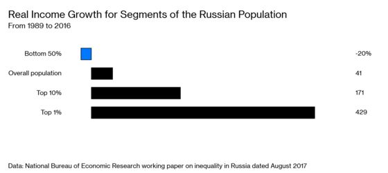 Putin’s Health-Care Cuts Spark Protests in Russian Heartland