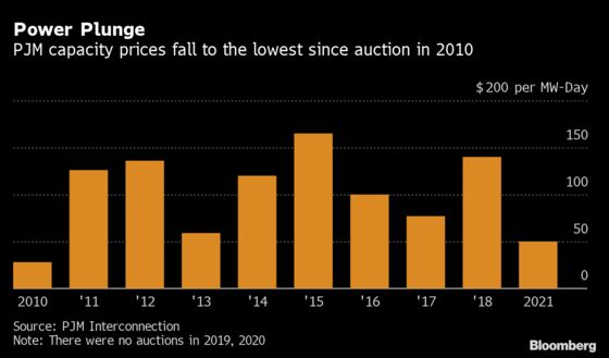 Plunging Payouts on Top U.S. Power Grid Slam Coal, Nuclear