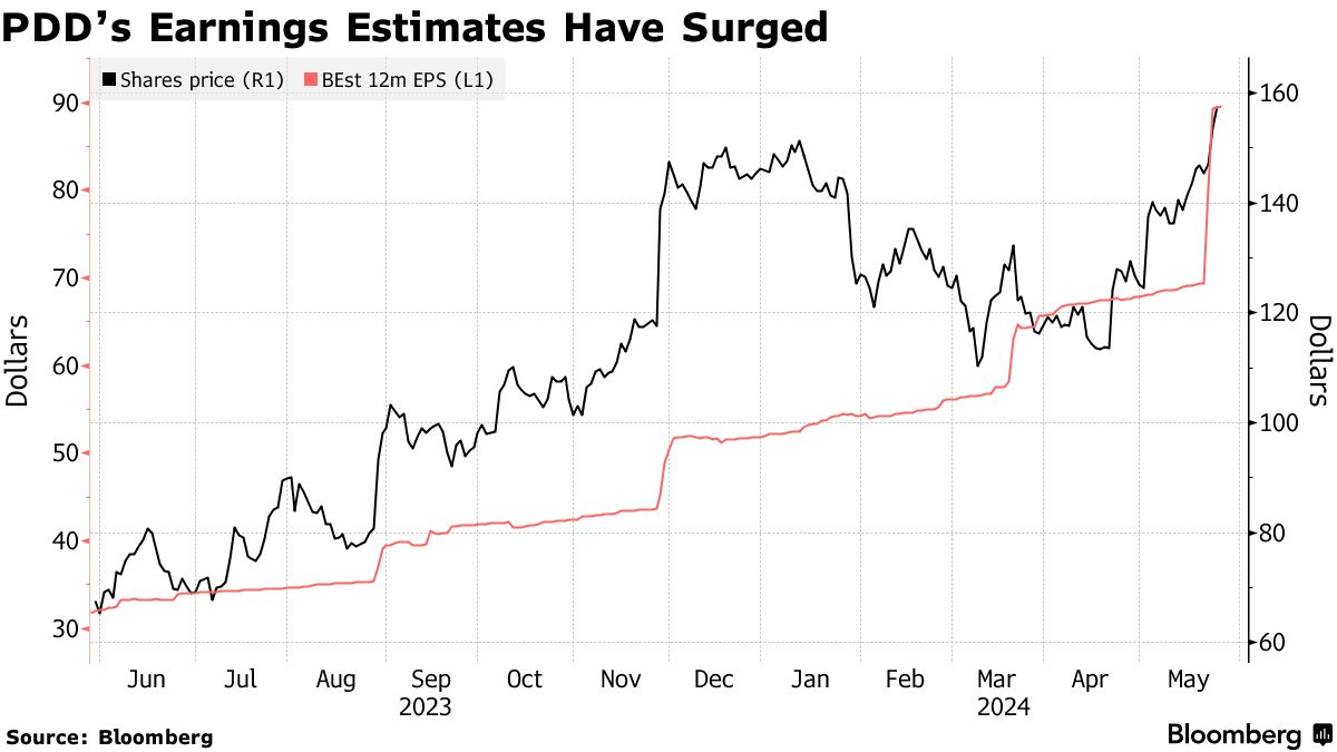 Temu Parent PDD Stock Trades Near Cheapest Level Ever as Geopolitical Risks  Bite - Bloomberg