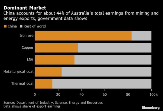 Australia Seeks Clarity From Beijing on Coal Import Ban