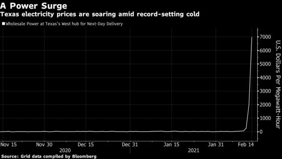 Big Freeze Threatens Texas With Blackouts as Markets Gyrate