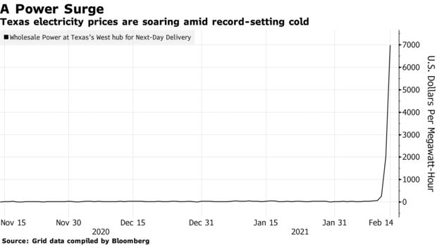 Texas electricity prices are soaring amid record-setting cold