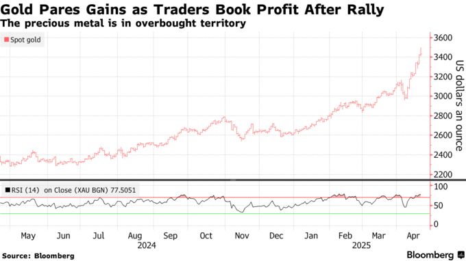 Gold Pares Gains as Traders Book Profit After Rally | The precious metal is in overbought territory