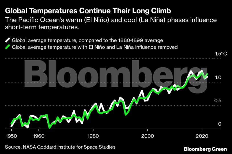 Global Temperatures Continue Their Long Climb | The Pacific Ocean's warm (El Niño) and cool (La Niña) phases influence short-term temperatures.