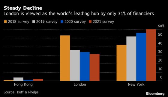 U.K. Plans Sweeping Markets Review to Give London a Brexit Edge