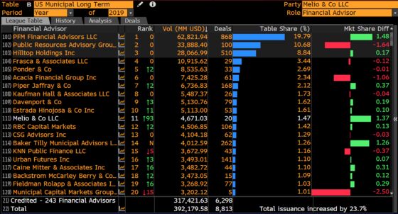 Ex-JPMorgan Banker’s Career Gamble Pays Off in Muni-Bond Blitz