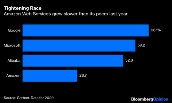 Jeff Bezos's Amazon 'Business Miracle' Is Under Threat