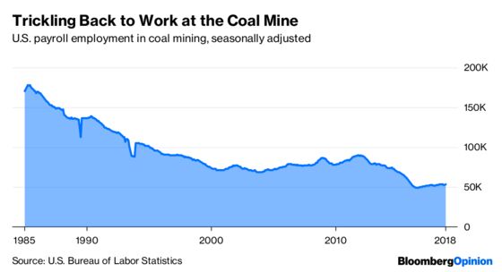 Why President Trump’s Coal Comeback Keeps Falling Short