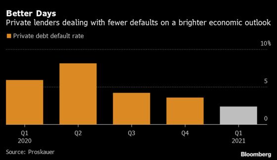 U.S. Private Debt Default Rate Fell in First Quarter